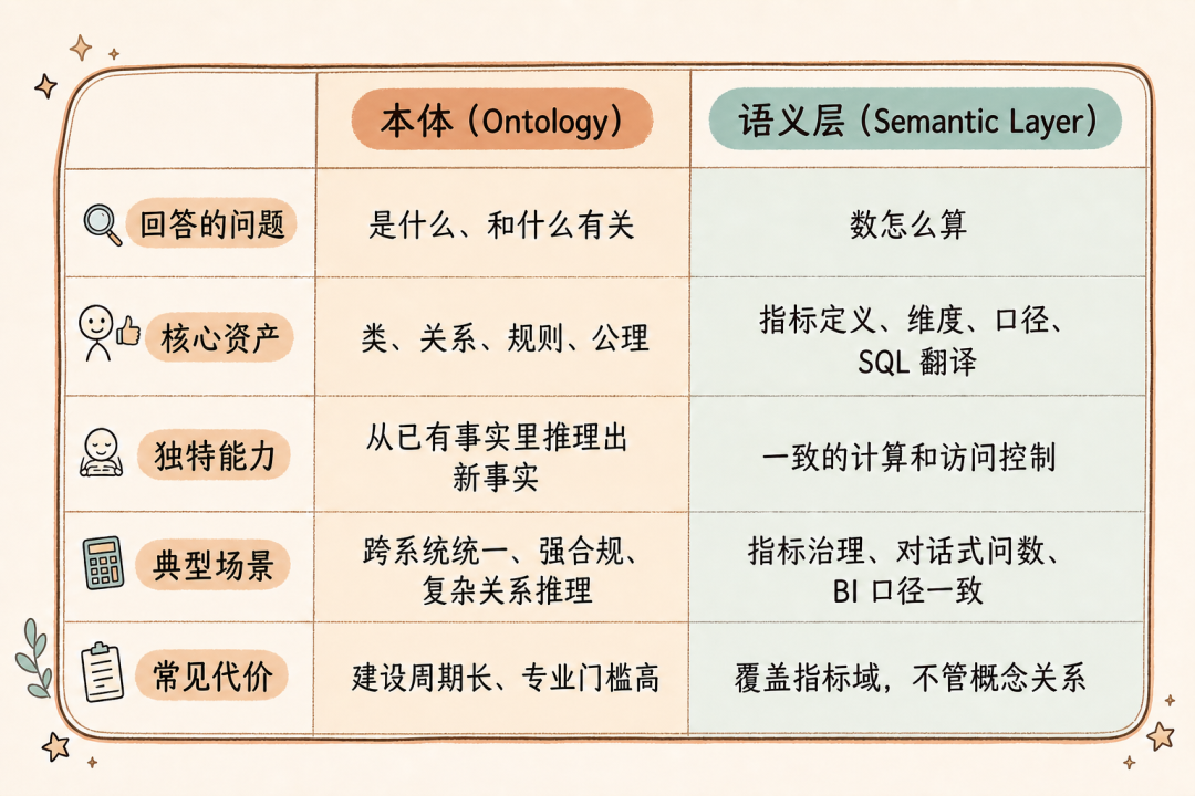 本体和语义层，到底差在哪？AI 问数对不上，问题多半出在这