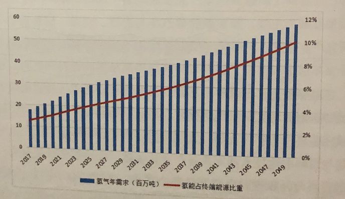 首部《中国氢能及燃料电池产业白皮书》出炉！2050年全国加氢站将超10000座！
