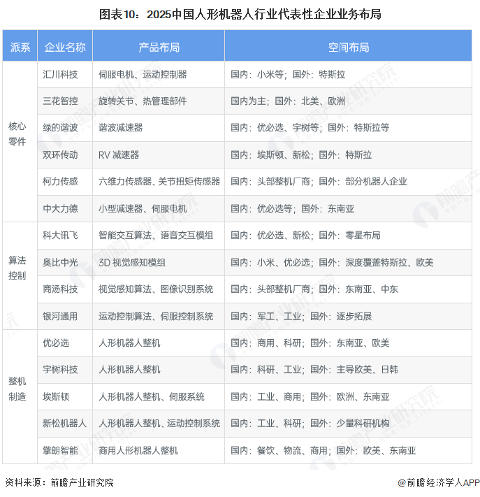 图表10：2025中国人形机器人行业代表性企业业务布局