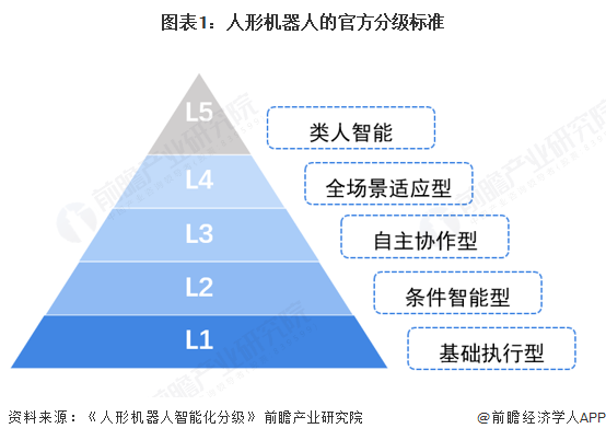 图表1：人形机器人的官方分级标准