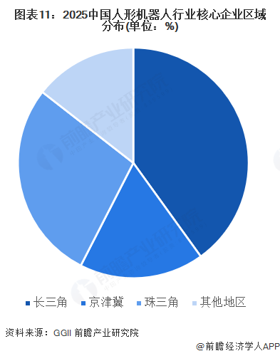 图表11：2025中国人形机器人行业核心企业区域分布(单位：%)