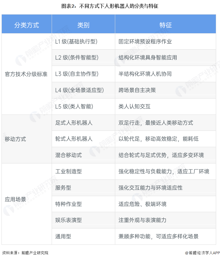 图表2：不同方式下人形机器人的分类与特征