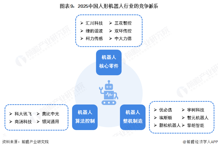 图表9：2025中国人形机器人行业的竞争派系