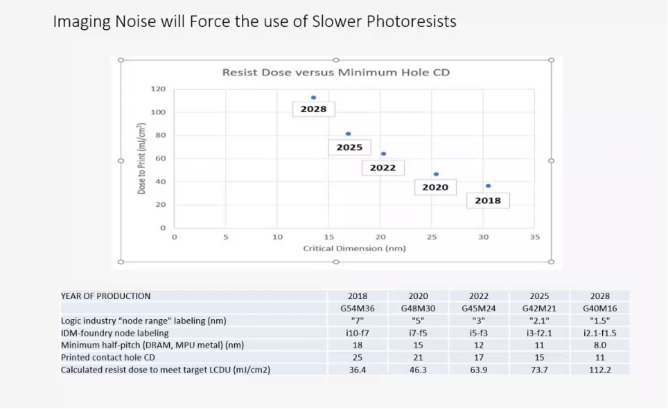 从光刻技术发展看半导体技术路线的图8