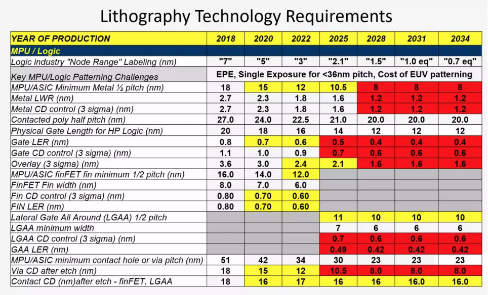 从光刻技术发展看半导体技术路线的图6