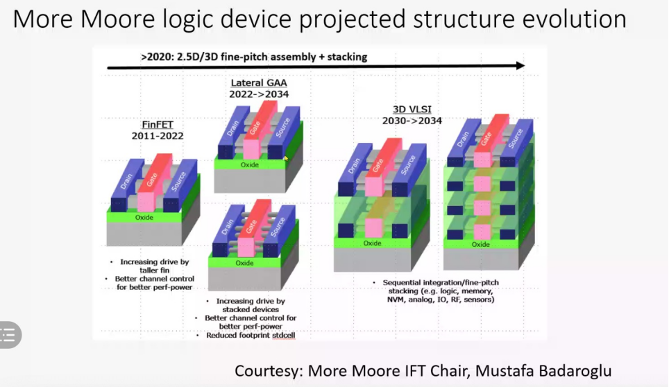从光刻技术发展看半导体技术路线的图3