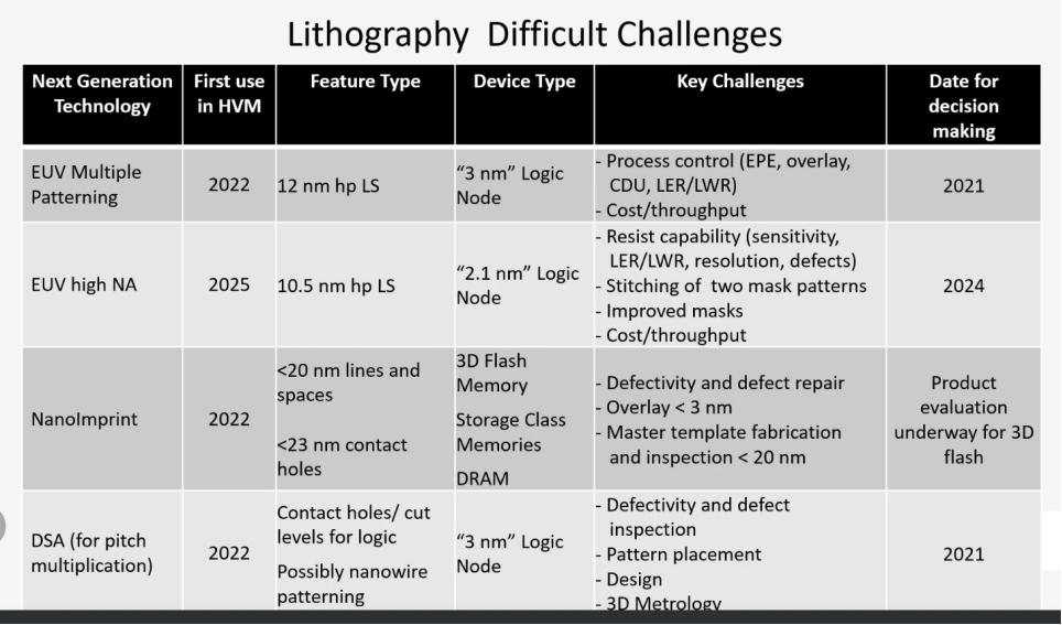 从光刻技术发展看半导体技术路线的图7