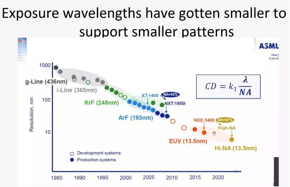 从光刻技术发展看半导体技术路线的图1
