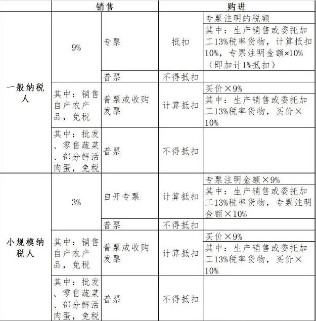 农产品发票进项税抵扣 好会计中提取的农产品发票如何抵扣进项税额？