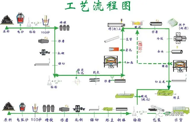 无缝钢管生产工艺流程图及焊接钢管生产流程详细说明(详尽说明)|转载