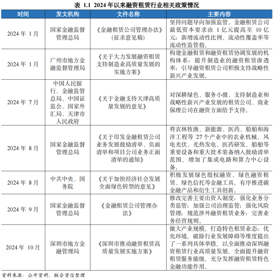 【行业研究】融资租赁行业2024年回顾与2025年展望