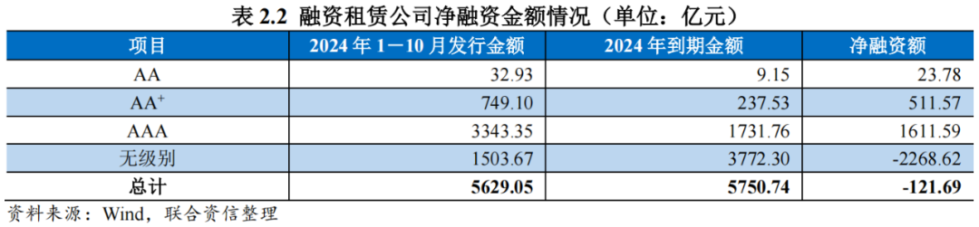 【行业研究】融资租赁行业2024年回顾与2025年展望