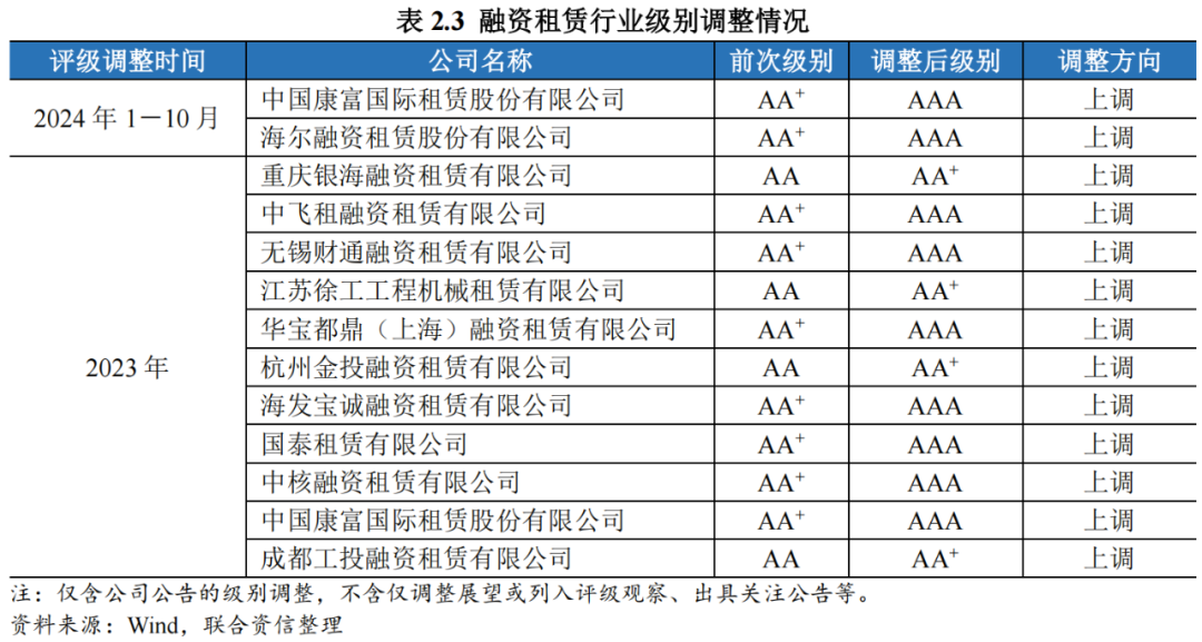 【行业研究】融资租赁行业2024年回顾与2025年展望