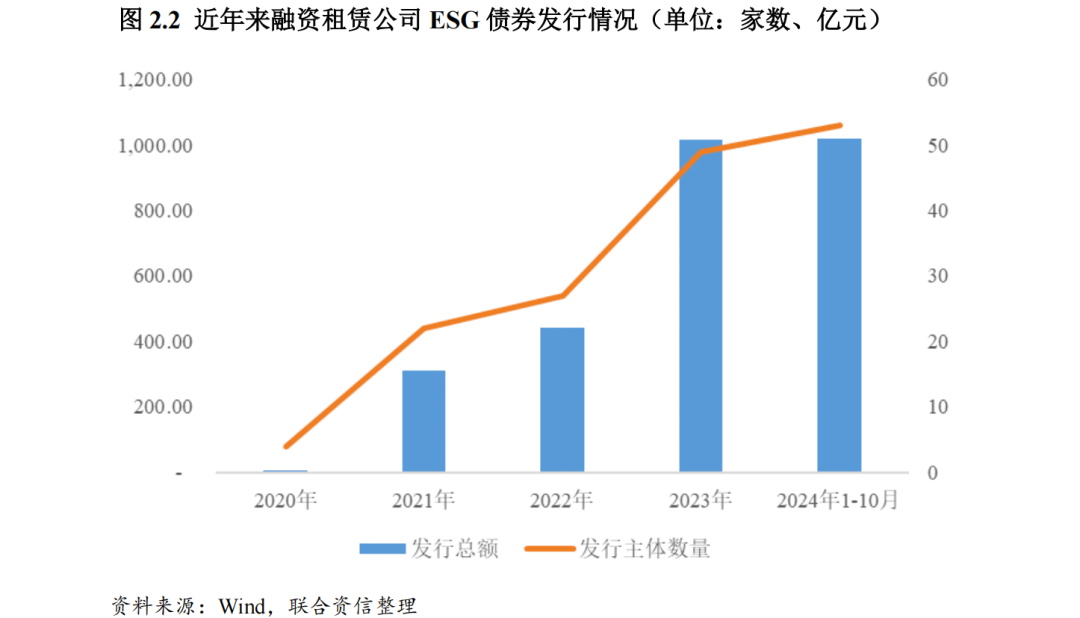 【行业研究】融资租赁行业2024年回顾与2025年展望