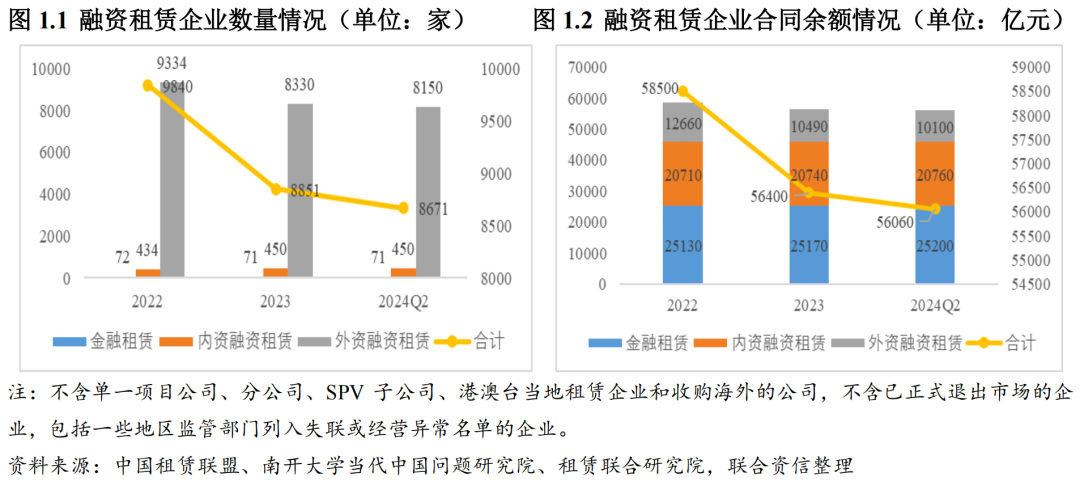 【行业研究】融资租赁行业2024年回顾与2025年展望