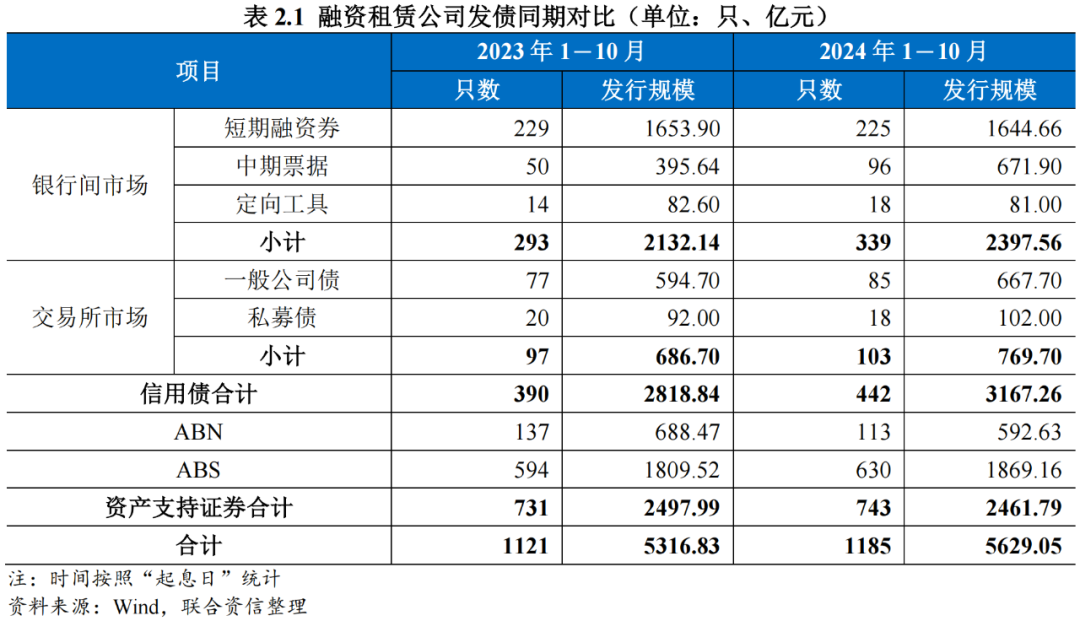 【行业研究】融资租赁行业2024年回顾与2025年展望