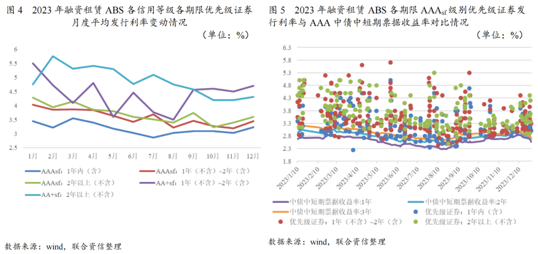 【专项研究】2023年融资租赁ABS市场运行情况及发展趋势分析