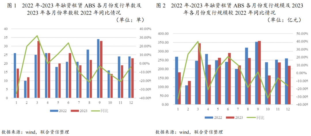 【专项研究】2023年融资租赁ABS市场运行情况及发展趋势分析