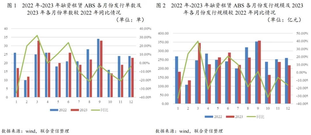 【专项研究】2023年融资租赁ABS市场运行情况及发展趋势分析
