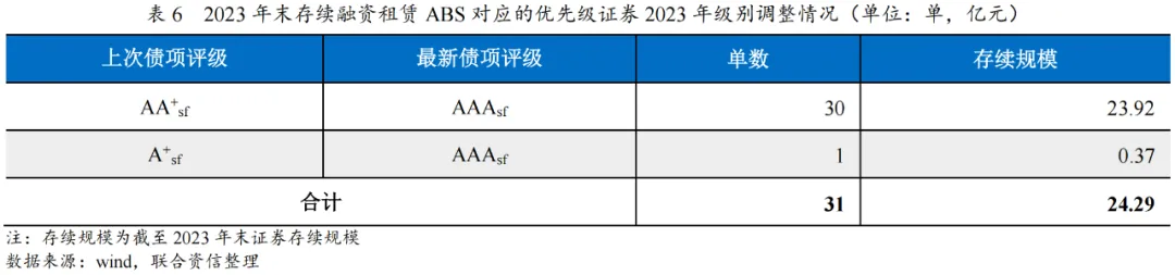 【专项研究】2023年融资租赁ABS市场运行情况及发展趋势分析