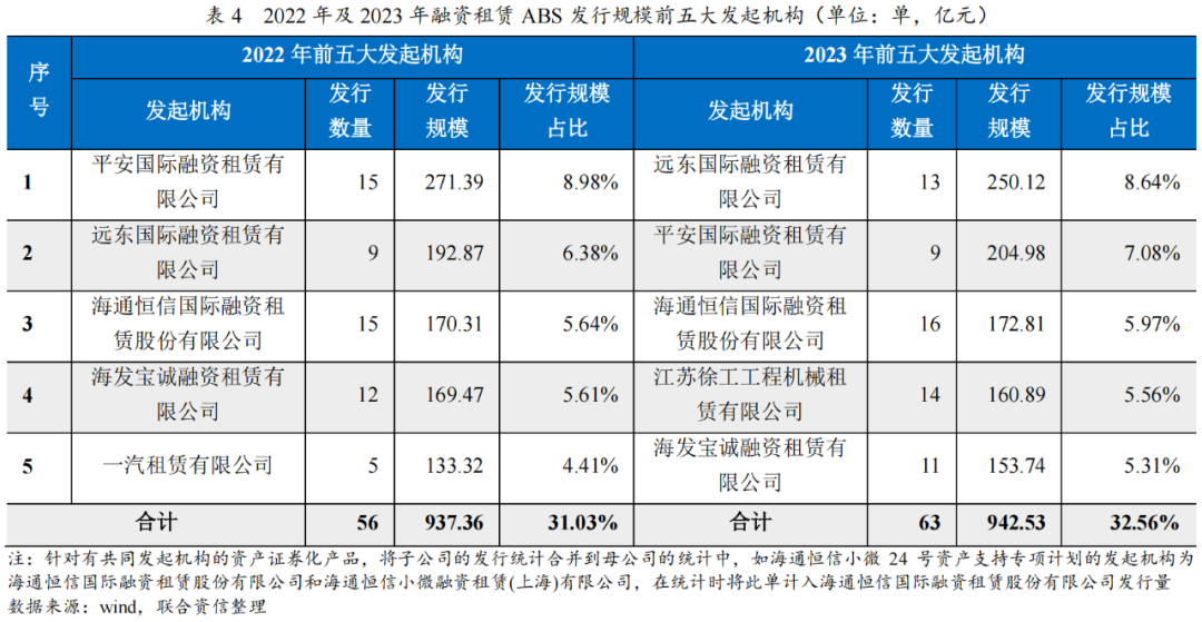 【专项研究】2023年融资租赁ABS市场运行情况及发展趋势分析