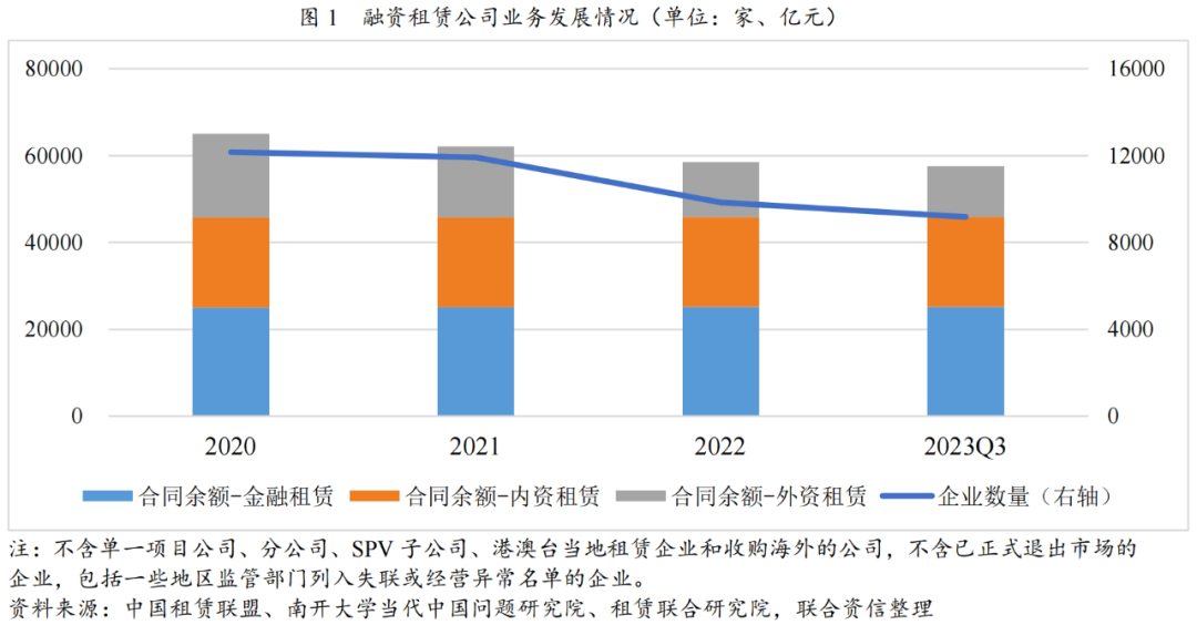 【行业研究】2024年融资租赁行业分析
