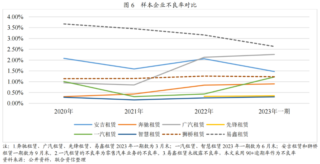 【行业研究】汽车融资租赁行业2023年发展回顾