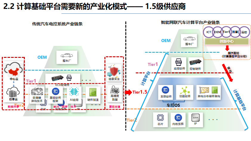 清华李克强：智能汽车创新发展战略及计算基础平台研发进展的图19