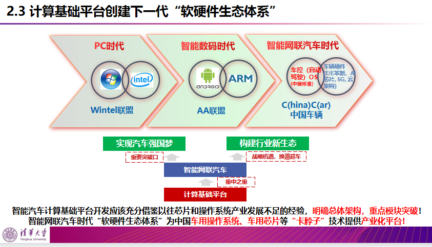 清华李克强：智能汽车创新发展战略及计算基础平台研发进展的图20