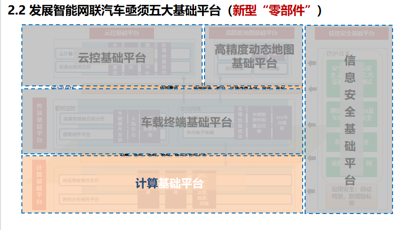 清华李克强：智能汽车创新发展战略及计算基础平台研发进展的图17