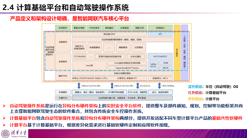 清华李克强：智能汽车创新发展战略及计算基础平台研发进展的图21