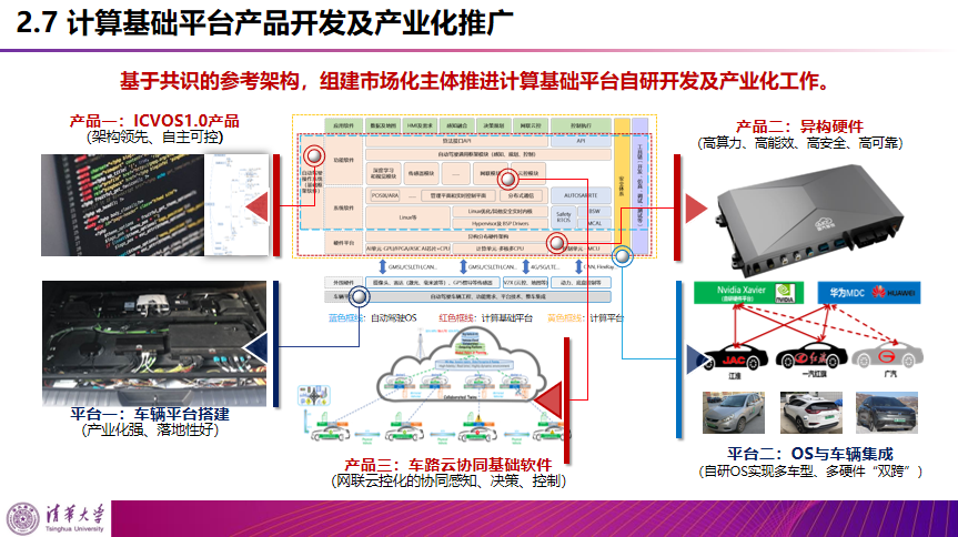 清华李克强：智能汽车创新发展战略及计算基础平台研发进展的图24