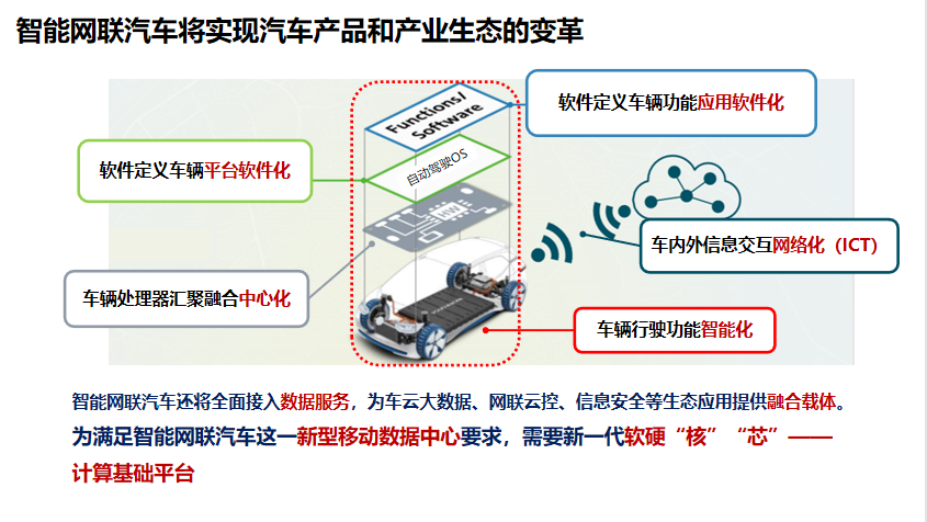 清华李克强：智能汽车创新发展战略及计算基础平台研发进展的图18