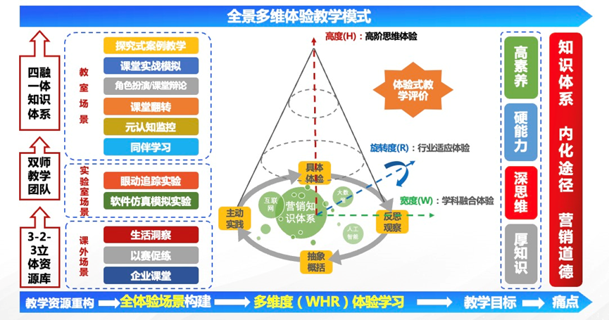 流课程,校级思政榜样课程,优秀教案示范课程;线上慕课辐射300多所高校