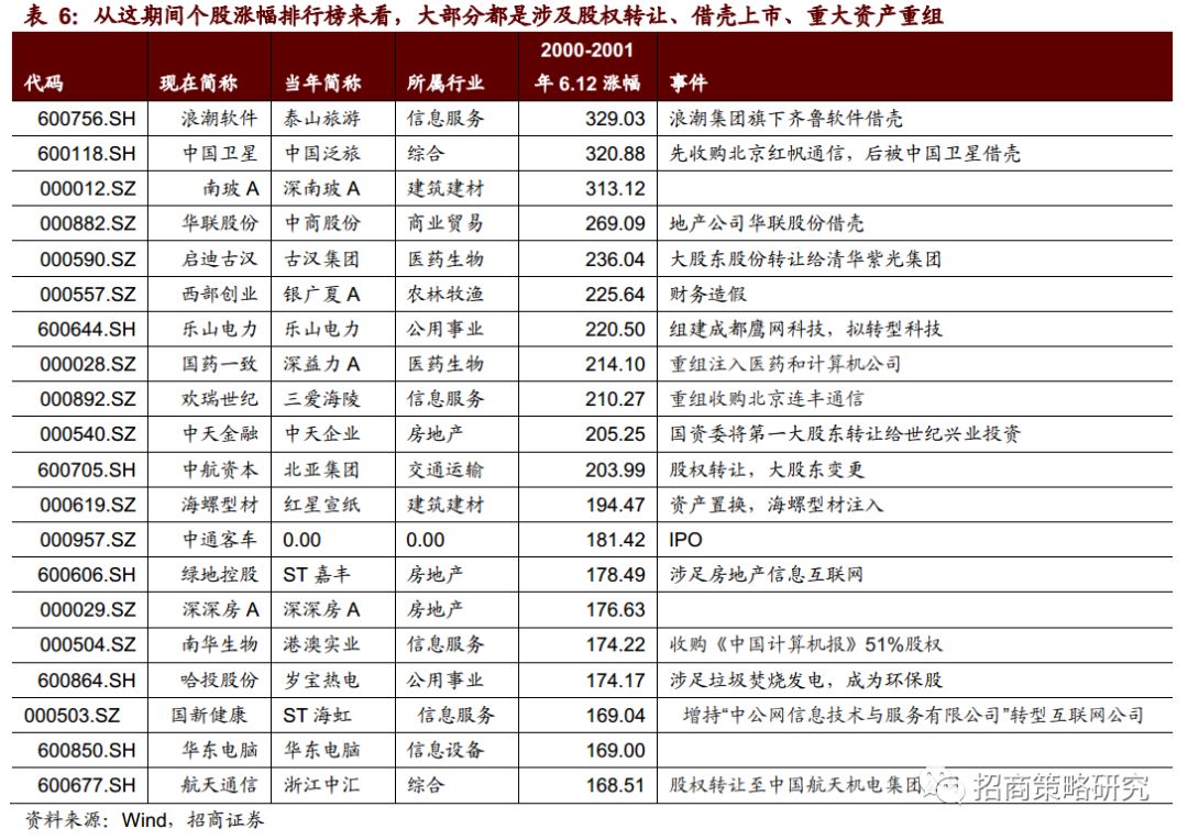 復盤20年前那一場說漲就漲的史詩牛市（14000字深度好文） 財經 第29張