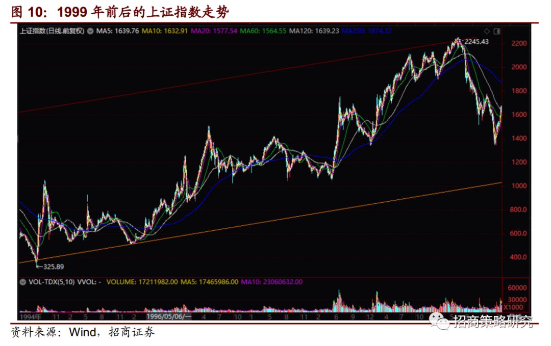 復盤20年前那一場說漲就漲的史詩牛市（14000字深度好文） 財經 第14張