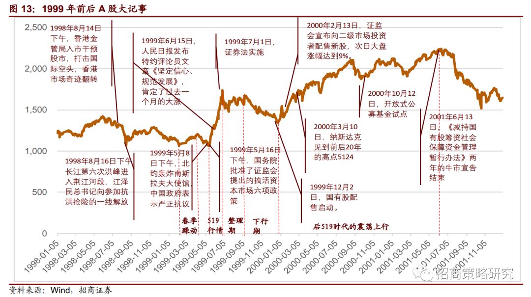 復盤20年前那一場說漲就漲的史詩牛市（14000字深度好文） 財經 第18張