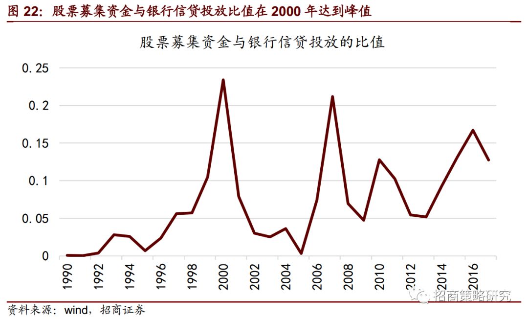 復盤20年前那一場說漲就漲的史詩牛市（14000字深度好文） 財經 第31張