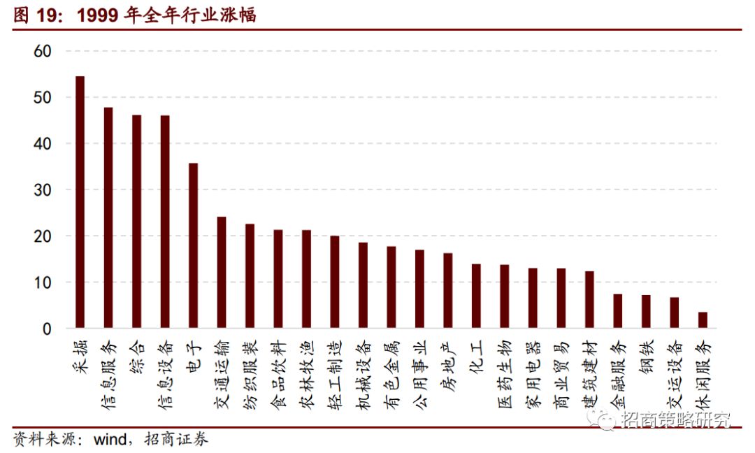 復盤20年前那一場說漲就漲的史詩牛市（14000字深度好文） 財經 第26張