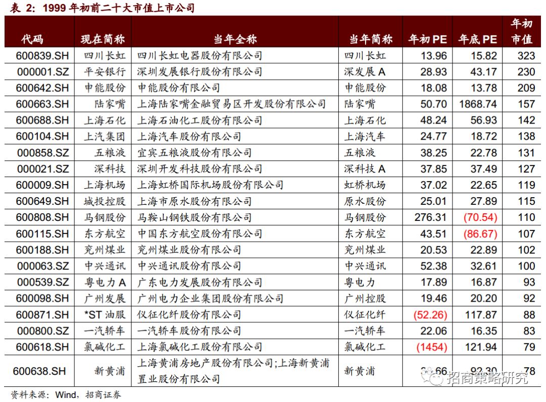 復盤20年前那一場說漲就漲的史詩牛市（14000字深度好文） 財經 第16張