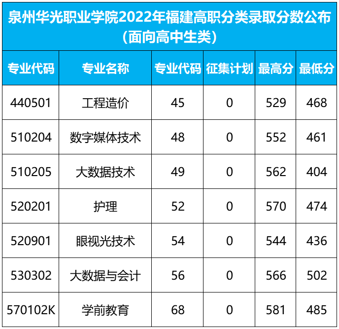 泉州华光职业学院2022年福建高职招考投档情况