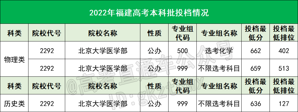 国内10大医学院盘点！福建考生最低多少分能考上？