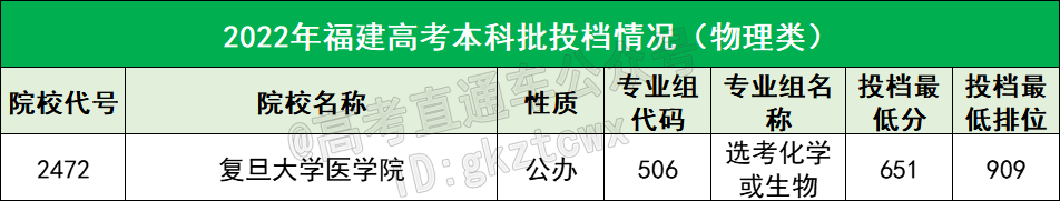 国内10大医学院盘点！福建考生最低多少分能考上？