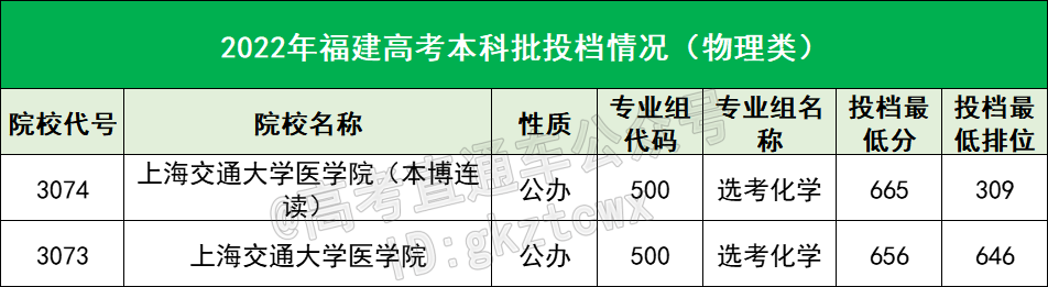 国内10大医学院盘点！福建考生最低多少分能考上？