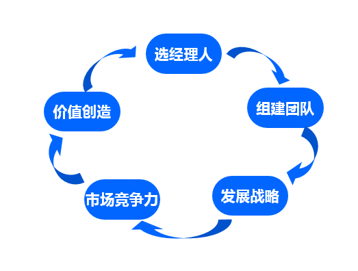 宁高宁：“人是战略和执行的连接点，是战略成败的决定性因素”。