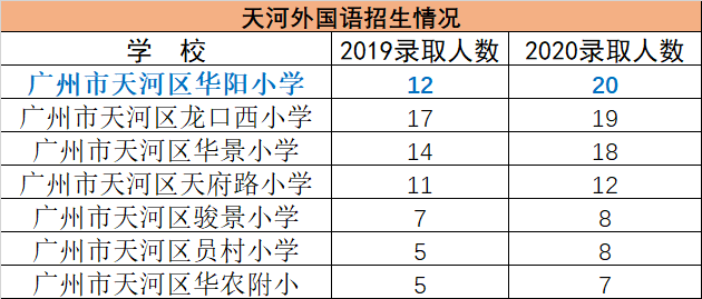 广州天河学位房怎么选？天河*梯度小学：华阳小学对应学位房推荐