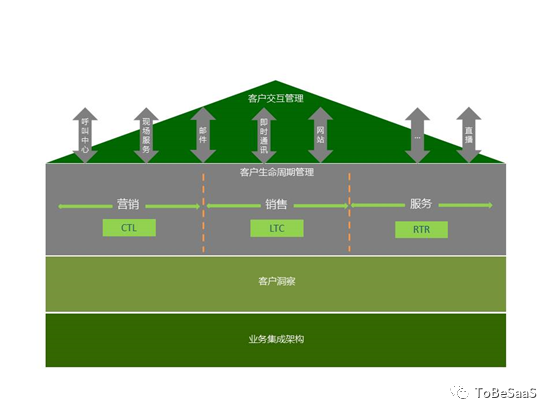 中国crm是穷途末路 还是柳暗花明 B2b内参 微信公众号文章阅读 Wemp