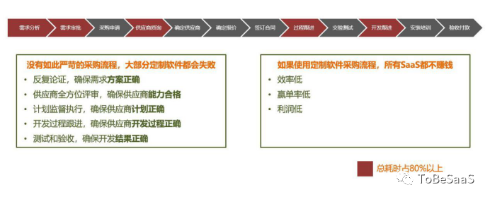 SaaS銷售者的窘境 職場 第4張