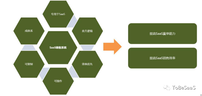 SaaS銷售者的窘境 職場 第5張