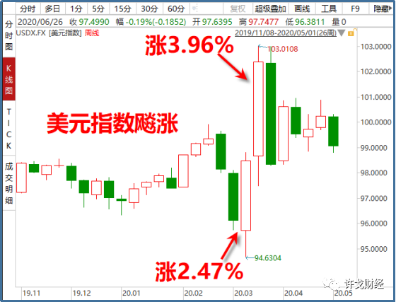 許戈 ｜ 剛剛，俄羅斯狂買美債拋黃金，十分反常 財經 第6張